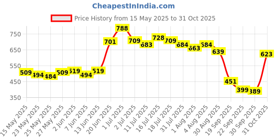 flipkart.com teddyy Easy Diaper Pants with Rash Protection and 3x Faster absorption Technology - XL teddyy Price History Graph from 15 May 2025 to 31 Oct 2025