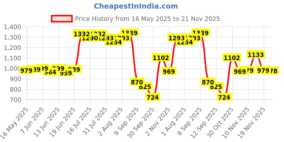 flipkart.com teddyy Easy Diaper Pants with Rash Protection and 3x Faster absorption Technology - XL teddyy Price History Graph from 16 May 2025 to 21 Nov 2025
