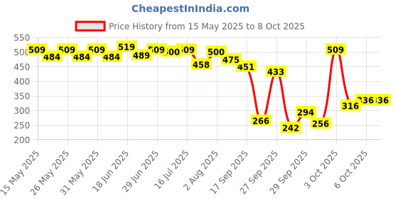 flipkart.com teddyy Easy Diaper Pants with Rash Protection and 3x Faster absorption Technology - XXL teddyy Price History Graph from 15 May 2025 to 8 Oct 2025