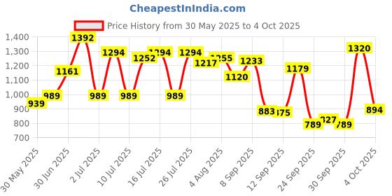 flipkart.com teddyy Easy Diaper Pants with Rash Protection and 3x Faster absorption Technology - XXL teddyy Price History Graph from 30 May 2025 to 4 Oct 2025