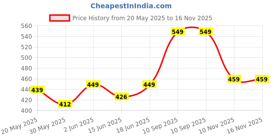 flipkart.com teddyy PREMIUM Baby Diaper Pants - L teddyy Price History Graph from 20 May 2025 to 16 Nov 2025