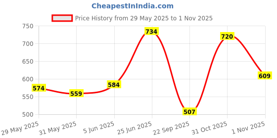 flipkart.com teddyy PREMIUM Baby Diaper Pants - L teddyy Price History Graph from 29 May 2025 to 1 Nov 2025