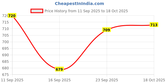 flipkart.com better buy Tedemei 6720 2 layer Stainless Steel lunch box 710 ML 2 Containers Lunch Box better buy Price History Graph from 11 Sep 2025 to 18 Oct 2025