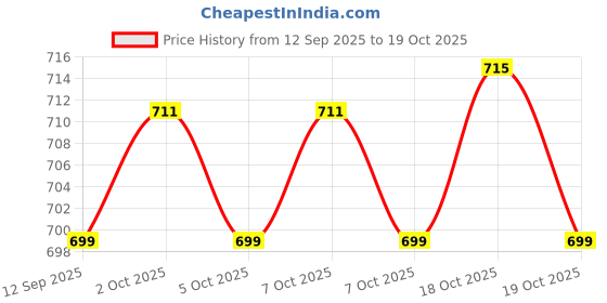 flipkart.com better buy Tedemei 6720 Stainless Steel lunch box Blue 2 Containers Lunch Box better buy Price History Graph from 12 Sep 2025 to 19 Oct 2025