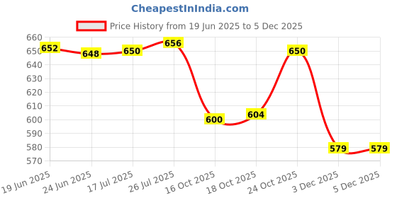 flipkart.com tedemei Insulated Hot & Cold 1 Containers Lunch Box tedemei Price History Graph from 19 Jun 2025 to 3 Dec 2025
