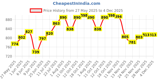 flipkart.com tedemei Insulated Hot & cold steel 2 Containers Lunch Box tedemei Price History Graph from 27 May 2025 to 4 Dec 2025