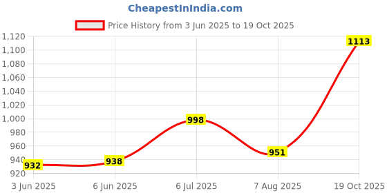 flipkart.com tedemei Insulated Hot & cold steel 3 Containers Lunch Box tedemei Price History Graph from 3 Jun 2025 to 19 Oct 2025