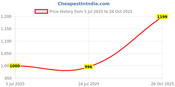 flipkart.com tedemei Insulated Hot & cold steel 3 Containers Lunch Box tedemei Price History Graph from 5 Jul 2025 to 26 Oct 2025