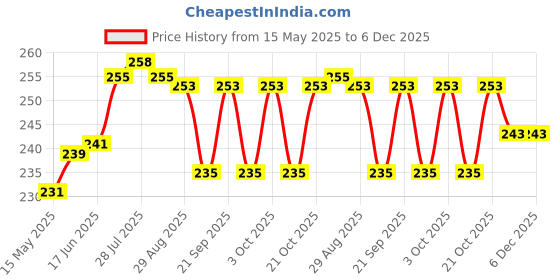 flipkart.com tedemel Egg holder Egg Holder tedemel Price History Graph from 15 May 2025 to 6 Dec 2025