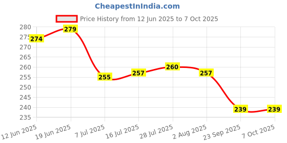 flipkart.com tedemel Plastic Egg Container- 1 dozen tedemel Price History Graph from 12 Jun 2025 to 6 Oct 2025
