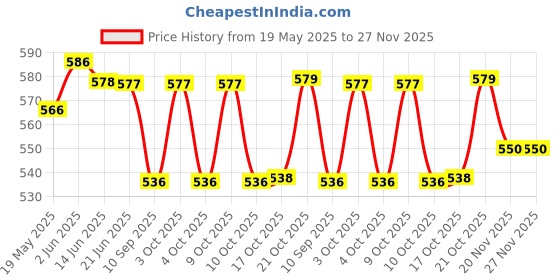 flipkart.com tedemel Plastic Rack Desire Virgin for Kitchen Household, Office & Multipurpose Storage Plastic Fruit & Vegetable Basket tedemel Price History Graph from 19 May 2025 to 26 Nov 2025