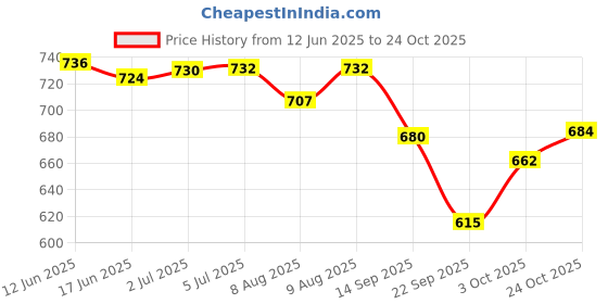 flipkart.com tedi Tedibar Baby Body Wash tedi Price History Graph from 12 Jun 2025 to 24 Oct 2025
