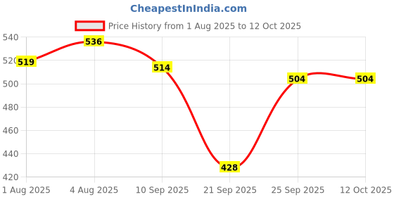 flipkart.com tedi Tedibar Soap 2x100 tedi Price History Graph from 1 Aug 2025 to 12 Oct 2025