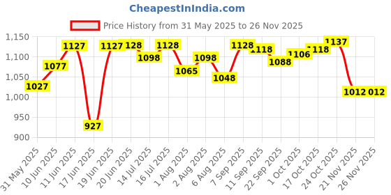 flipkart.com tedibar Baby Bathing Bar tedibar Price History Graph from 31 May 2025 to 26 Nov 2025