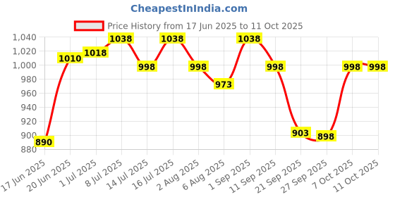 flipkart.com tedibar Baby Bathing Bar (100gx2) x Pack of 2 tedibar Price History Graph from 17 Jun 2025 to 10 Oct 2025