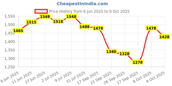 flipkart.com tedibar Baby Bathing Bar 200 g x Pack of 3 tedibar Price History Graph from 6 Jun 2025 to 9 Oct 2025