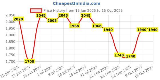 flipkart.com tedibar Baby Bathing Bar 200 g x Pack of 4 tedibar Price History Graph from 15 Jun 2025 to 14 Oct 2025
