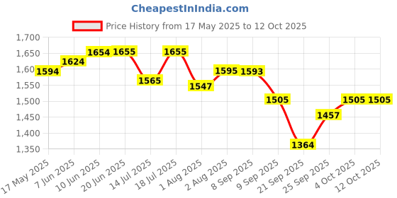 flipkart.com tedibar Baby Bathing Bar 225 gm x Pack of 3 tedibar Price History Graph from 17 May 2025 to 12 Oct 2025