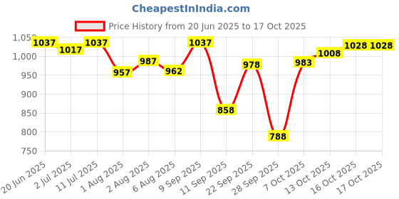 flipkart.com tedibar Baby Bathing Bar 75 g x Pack of 5 tedibar Price History Graph from 20 Jun 2025 to 16 Oct 2025