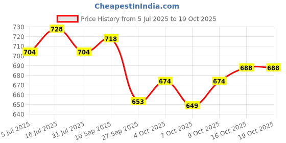 flipkart.com tedibar Baby Bathing Bar (75gx 2) each and Gentle Baby Shampoo 125 ml tedibar Price History Graph from 5 Jul 2025 to 17 Oct 2025