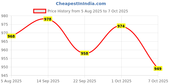 flipkart.com tedibar Baby Bathing Bar Each (75gx2) and Baby Lotion 200ml tedibar Price History Graph from 5 Aug 2025 to 7 Oct 2025