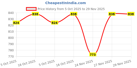 flipkart.com tedibar Baby Bathing Bar Each (75gx2)and Baby shampoo 200ml tedibar Price History Graph from 5 Oct 2025 to 27 Nov 2025
