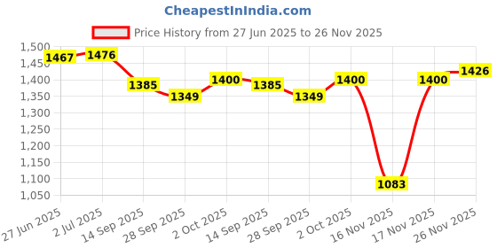 flipkart.com tedibar Baby Bathing Bar Soap Pack of 6 pc (75 g) tedibar Price History Graph from 27 Jun 2025 to 26 Nov 2025