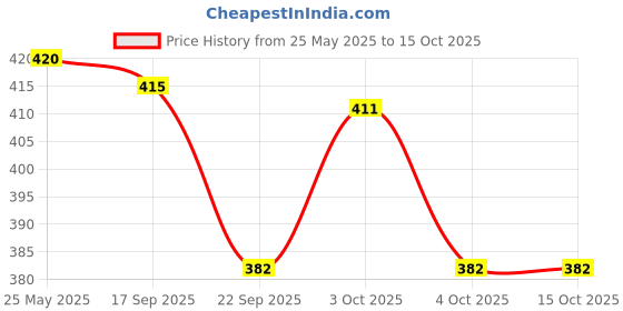 flipkart.com tedibar BAR 2x75 Baby Bathing Soap tedibar Price History Graph from 25 May 2025 to 15 Oct 2025
