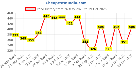 flipkart.com torrent pharmaceutical TEDIBAR BATHING BAR FOR SENSITIVE SKIN torrent pharmaceutical Price History Graph from 26 May 2025 to 29 Oct 2025