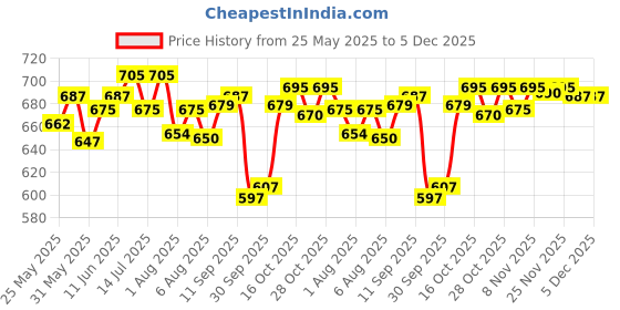 flipkart.com tedibar Ceramax Bathing Bar | Enriched |100% Soap Free| By Torrent Pharma | 75 g x 3 tedibar Price History Graph from 25 May 2025 to 5 Dec 2025