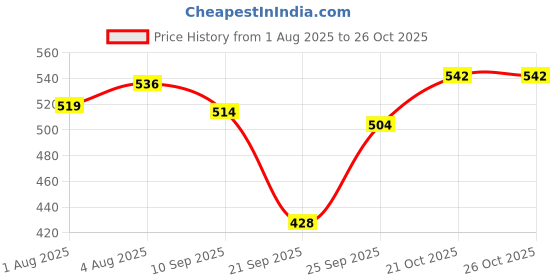flipkart.com tedi Tedibar Soap 2x100 tedi Price History Graph from 1 Aug 2025 to 25 Oct 2025