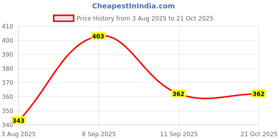 flipkart.com tediline Women Multicolor Cosmetic Bag tediline Price History Graph from 3 Aug 2025 to 21 Oct 2025