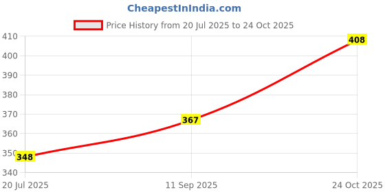 flipkart.com tediline Women Multicolor Cosmetic Bag tediline Price History Graph from 20 Jul 2025 to 24 Oct 2025