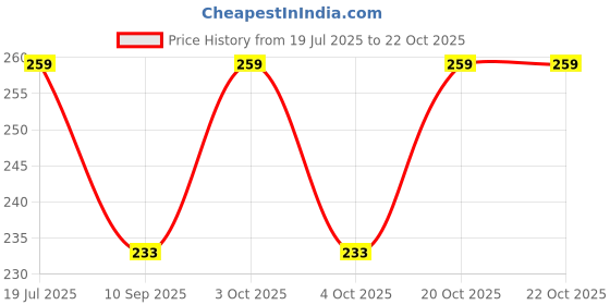 flipkart.com tediline Women Multicolor Cosmetic Bag tediline Price History Graph from 19 Jul 2025 to 20 Oct 2025