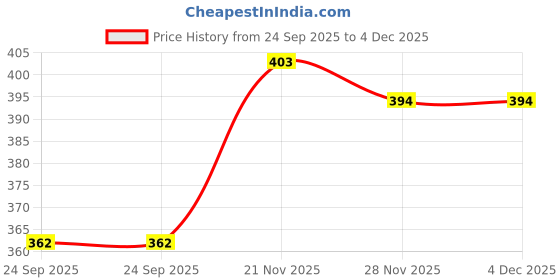 flipkart.com tediline Women Multicolor Cosmetic Bag tediline Price History Graph from 24 Sep 2025 to 3 Dec 2025