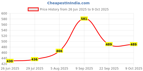 flipkart.com Tedlayer 999 Silver Laxmi Ganesh ji Pan Shape Stand for Diwali Pooja Decorative Showpiece-3.8 cm tedlayer Price History Graph from 26 Jun 2025 to 8 Oct 2025