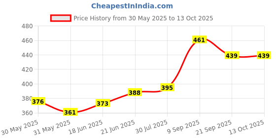 flipkart.com Tedlayer 999 Silver Leaf Ganesh ji Pan Shape Stand for Diwali Pooja Decorative Showpiece-3.8 cm tedlayer Price History Graph from 30 May 2025 to 13 Oct 2025