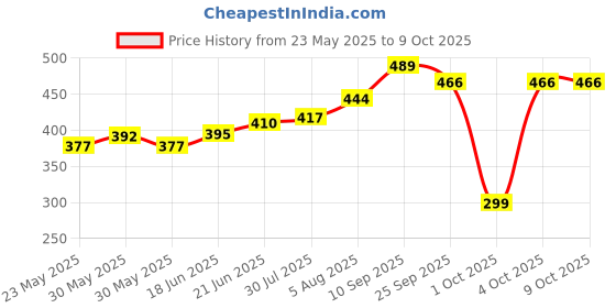 flipkart.com Tedlayer 999 Silver Leaf Laxmi Ganesh ji Pan Shape Stand for Diwali Pooja Decorative Showpiece-3.8 cm tedlayer Price History Graph from 23 May 2025 to 8 Oct 2025