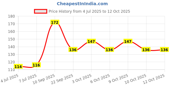 flipkart.com tedred baby toothbrush for 1-2 years with box Ultra Soft Toothbrush tedred Price History Graph from 4 Jul 2025 to 12 Oct 2025