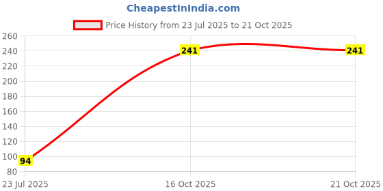 flipkart.com tedred Cleaning Brush Silicon Cleaner Bottle Brush tedred Price History Graph from 23 Jul 2025 to 20 Oct 2025