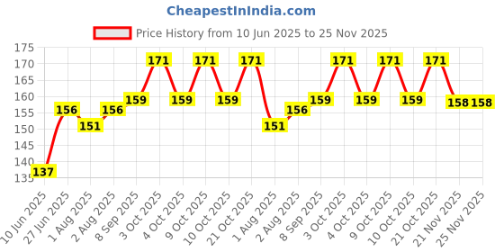 flipkart.com tedred Feeding Food Nipple Fruit Feeder tedred Price History Graph from 10 Jun 2025 to 24 Nov 2025