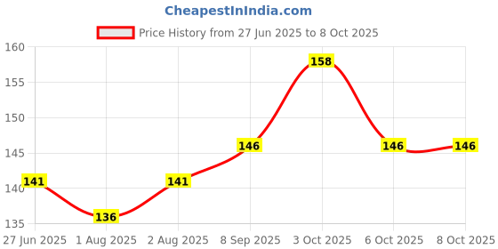 flipkart.com tedred fruit juice nipple food nipple multicolor Feeder tedred Price History Graph from 27 Jun 2025 to 7 Oct 2025