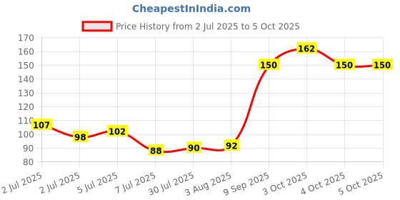 flipkart.com tedred fruit juice nipple for baby multicolor Feeder tedred Price History Graph from 2 Jul 2025 to 4 Oct 2025