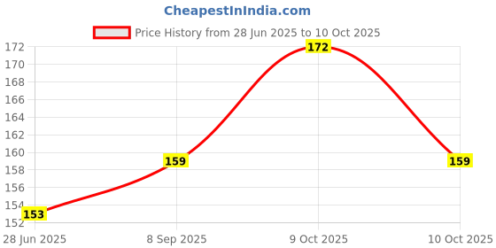 flipkart.com tedred Kids fruit nipple pacifier multicolor Feeder tedred Price History Graph from 28 Jun 2025 to 9 Oct 2025