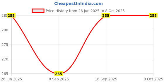 flipkart.com TEDRED Screen for Computers, Laptops, Mobiles Price History Graph from 26 Jun 2025 to 8 Oct 2025