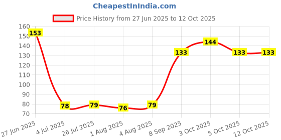 flipkart.com tedred Silicon Finger Brush for baby Toothbrush with box Ultra Soft Toothbrush tedred Price History Graph from 27 Jun 2025 to 12 Oct 2025