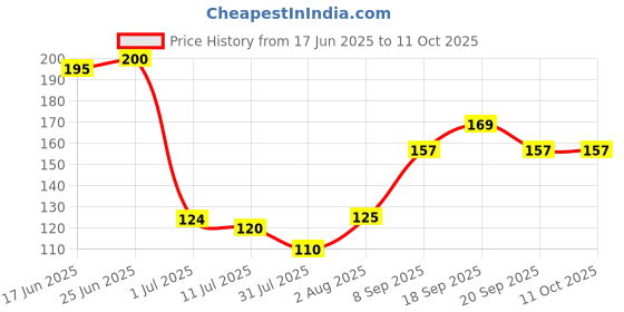 flipkart.com tedred Silicone Baby fruit Feeder nipple multicolor Feeder tedred Price History Graph from 17 Jun 2025 to 10 Oct 2025