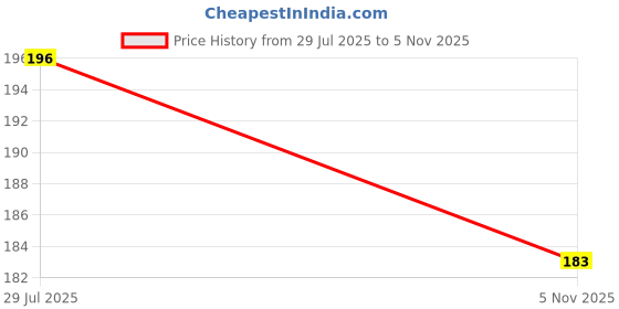 flipkart.com tedred Silicone Food/Fruit Nibbler for Babies Feeder tedred Price History Graph from 29 Jul 2025 to 5 Nov 2025