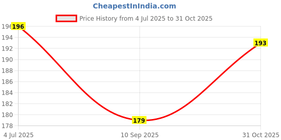 flipkart.com tedred Straight Drinking Straw tedred Price History Graph from 4 Jul 2025 to 31 Oct 2025