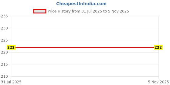 flipkart.com tedred Straight Drinking Straw tedred Price History Graph from 31 Jul 2025 to 4 Nov 2025